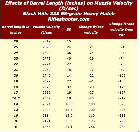223-rem-heavy-match-68-grain-barrel-length-velocity-26-to-6-inches.png