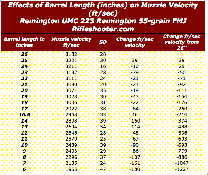 223-barrel-length-velocity-umc-55-grain-26-to-6-inches.png